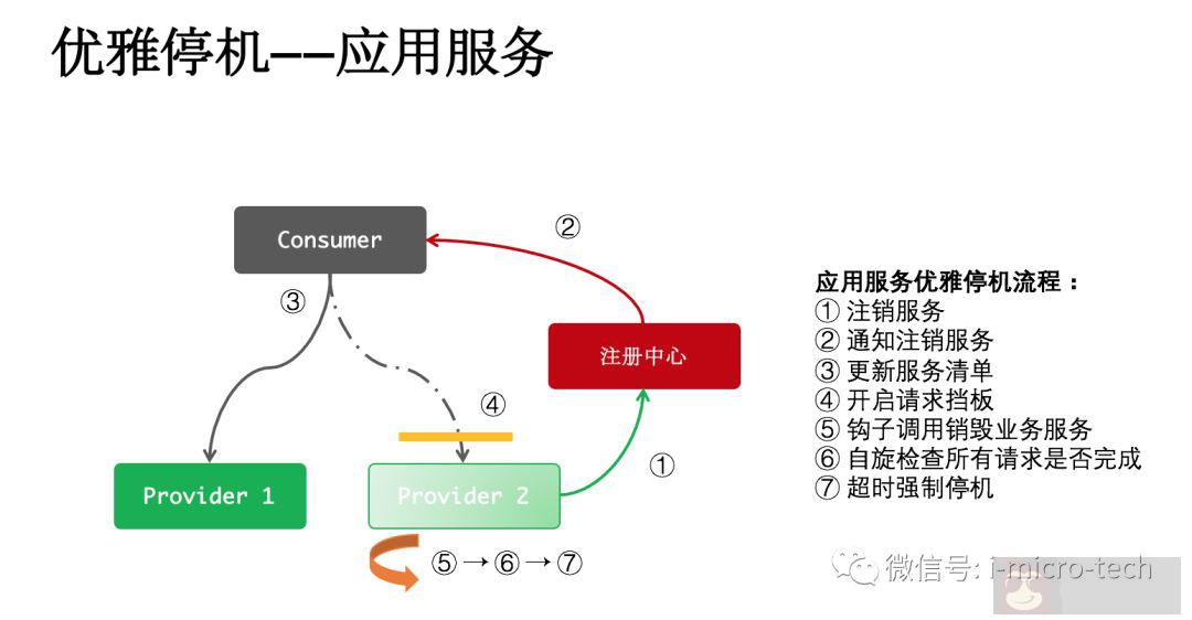 微服务架构—优雅停机方案 微服务架构—优雅停机方案