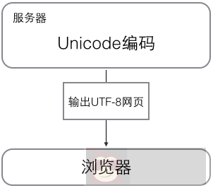web-utf-8
