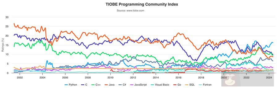 tiobe_trends