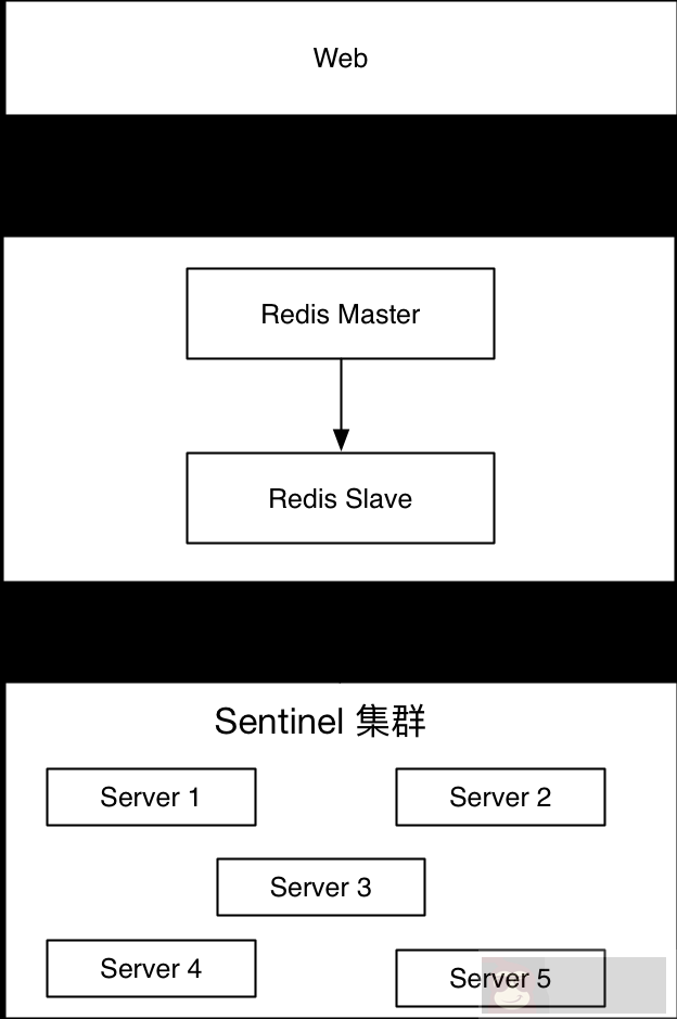 Redis 高可用性实践