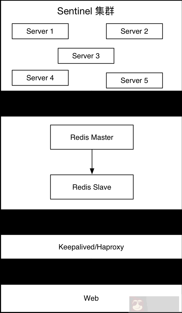Redis 高可用性实践