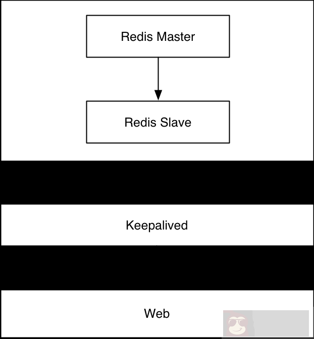 Redis 高可用性实践