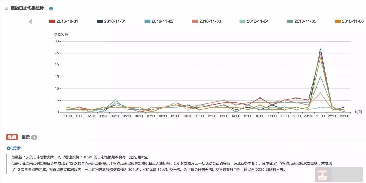 重做日志中如何分析日志容量及切换频率? 重做日志中如何分析日志容量及切换频率?