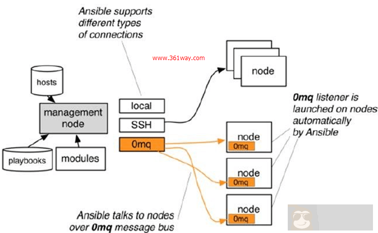 了解 ansible 架构与工作原理 了解 ansible 架构与工作原理