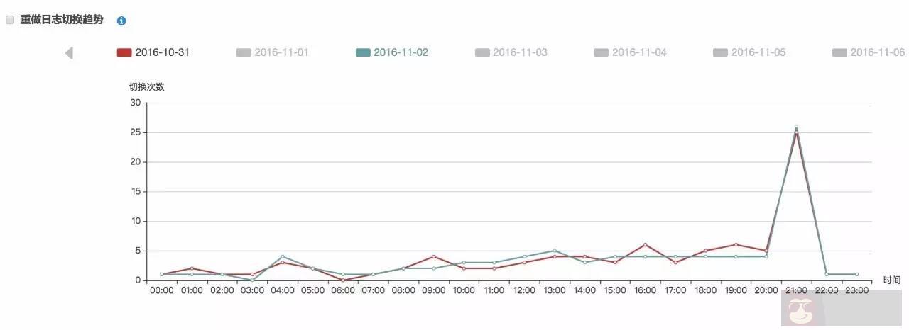 重做日志中如何分析日志容量及切换频率? 重做日志中如何分析日志容量及切换频率?