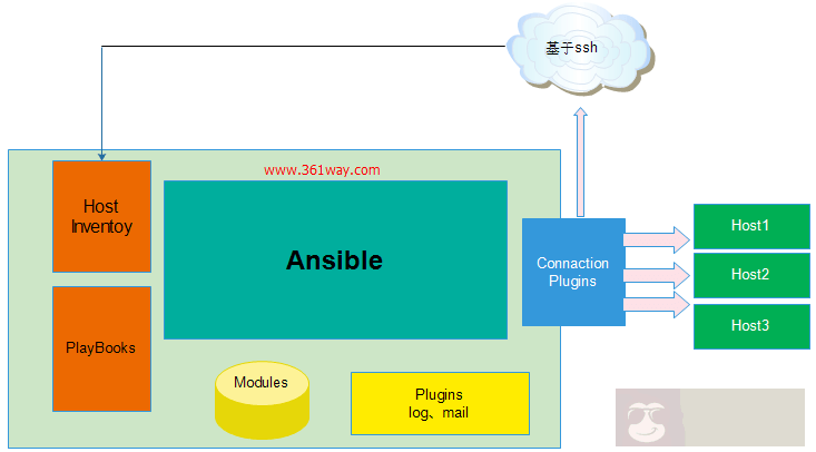了解 ansible 架构与工作原理 了解 ansible 架构与工作原理