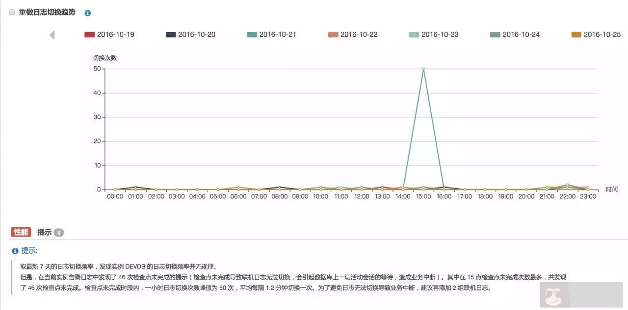 重做日志中如何分析日志容量及切换频率? 重做日志中如何分析日志容量及切换频率?