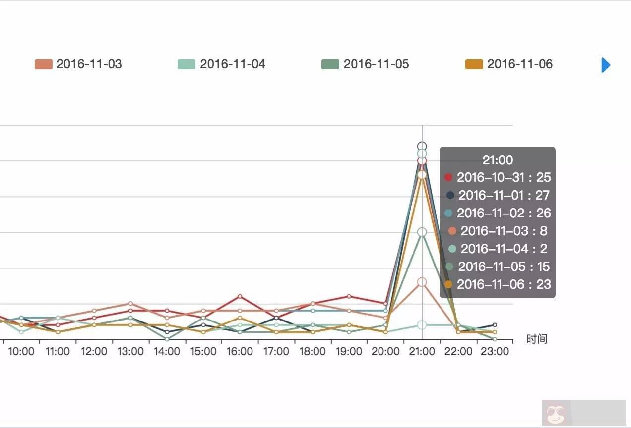 重做日志中如何分析日志容量及切换频率? 重做日志中如何分析日志容量及切换频率?