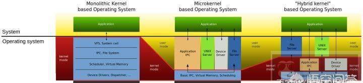Windows 和 Linux 设计和原理哪个系统更先进呢？