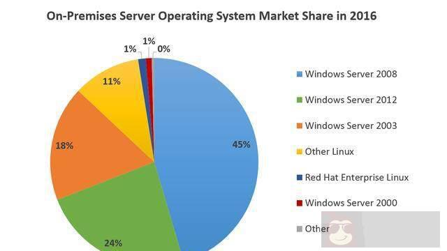 Windows 和 Linux 设计和原理哪个系统更先进呢？