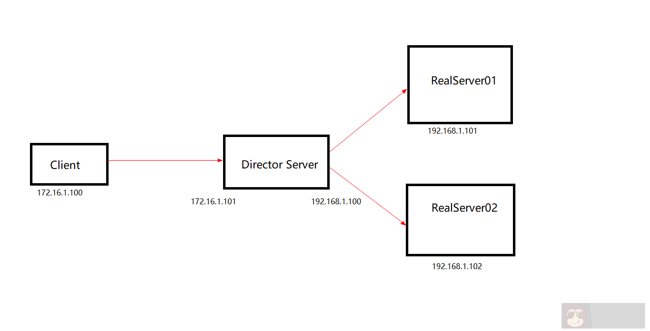Linux 之虚拟服务器 LVS 搭建 Linux 之虚拟服务器 LVS 搭建