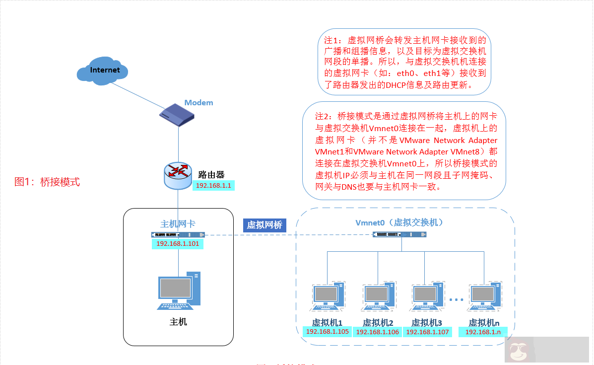 Vmware 三大网络之桥接 Vmware 三大网络之桥接