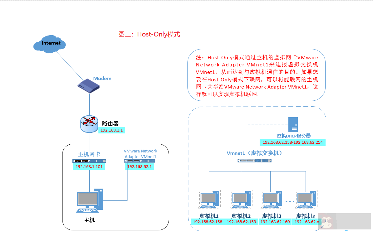 Vmware 三大网络之 Host-Only Vmware 三大网络之 Host-Only