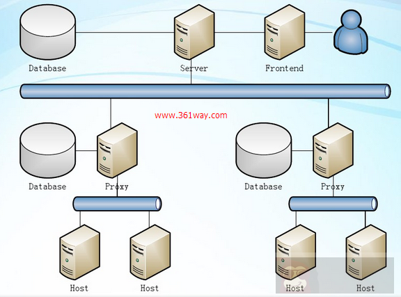 运维监控工具 zabbix 概述 运维监控工具 zabbix 概述