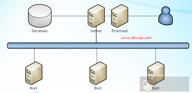 运维监控工具 zabbix 概述 运维监控工具 zabbix 概述