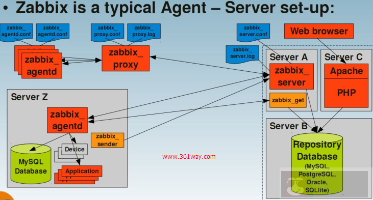 运维监控工具 zabbix 概述 运维监控工具 zabbix 概述