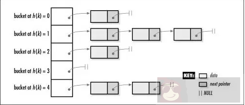 Linux 内核中的 hash 与 bucket 简单介绍 Linux 内核中的 hash 与 bucket 简单介绍