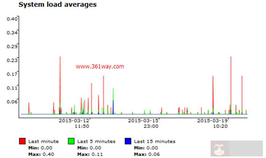 使用 sysstat graph 来分析 sar 获取的性能数据 使用 sysstat graph 来分析 sar 获取的性能数据