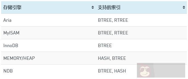 Mariadb 学习总结(六):索引 Mariadb 学习总结(六):索引