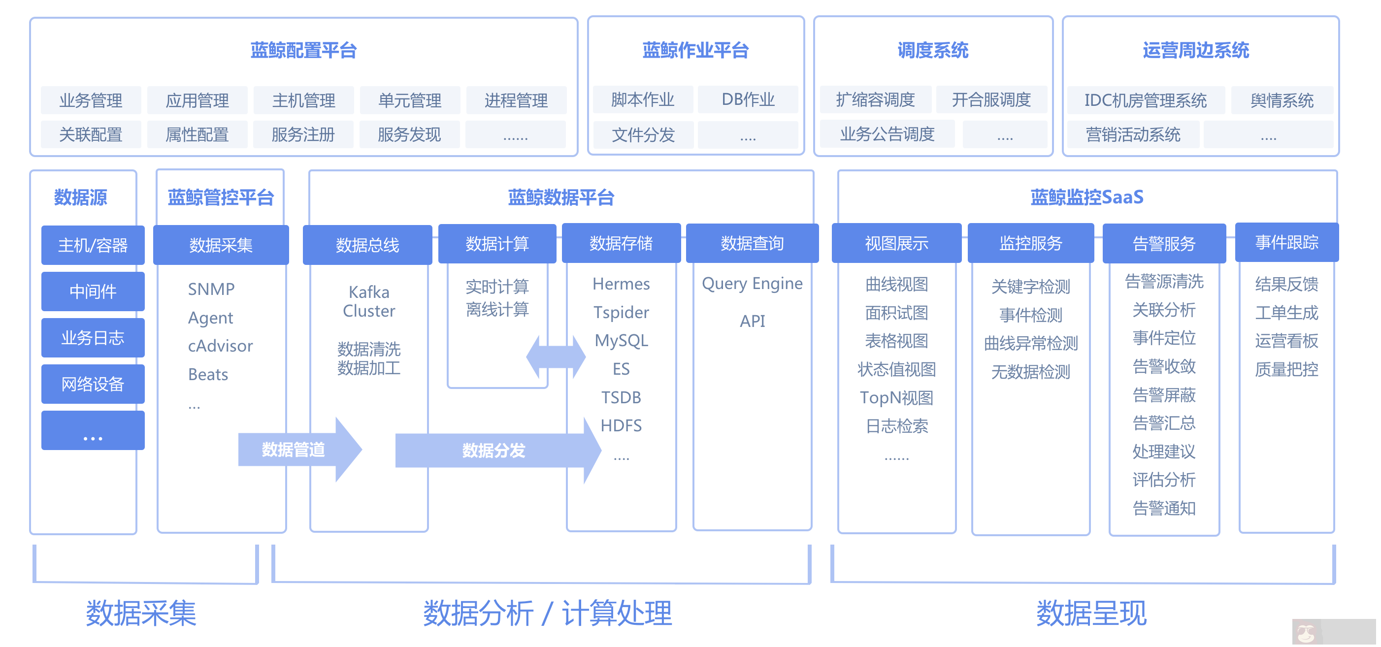 干货：蓝鲸智云社区版 V3.1 详细安装记录