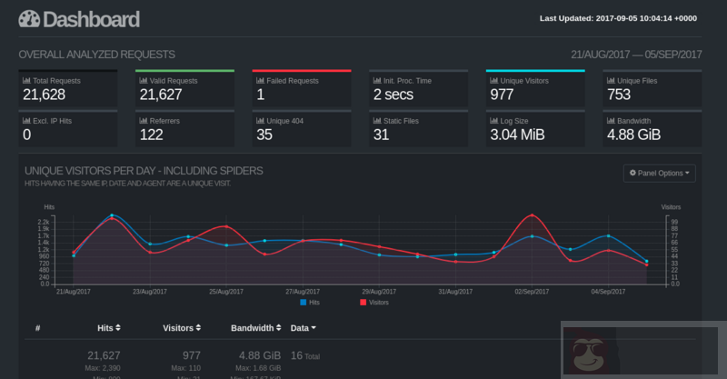 细述：GoAccess 实时日志监控