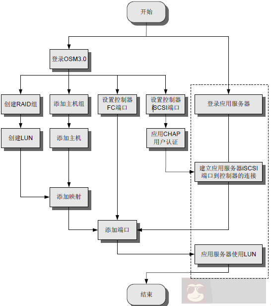 Centos 之赛门铁克存储搭建 Centos 之赛门铁克存储搭建