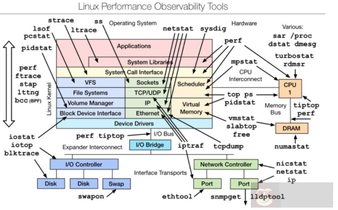 Linux 常用检测性能的 10 个基本命令
