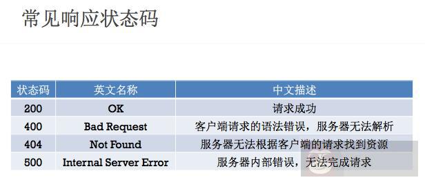 HTTP 状态码大全一览表 HTTP 状态码大全一览表